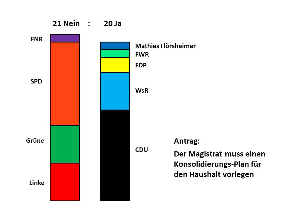 Nah am Umsturz: Knapp mit 21:20 Stimmen wurde unser Antrag zur Haushalts-Konsolidierung abgelehnt